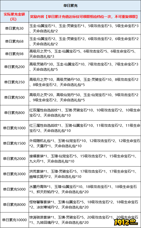 1912yx《上古情歌高爆版0.1折》线下累充返利活动公告
