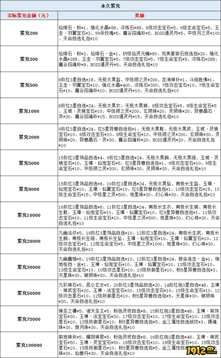 1912yx《上古情歌高爆版0.1折》线下累充返利活动公告