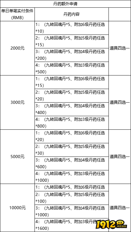 1912yx《上古情歌高爆版0.1折》线下累充返利活动公告